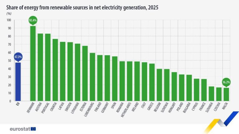 Malta fl-aħħar post fl-UE għall-enerġija li tiġġedded